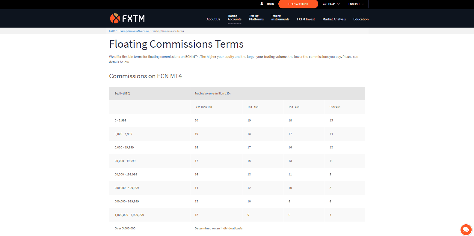 FXTM versus XM FXTM Commission info FXTM versus XM FXTM Commission info